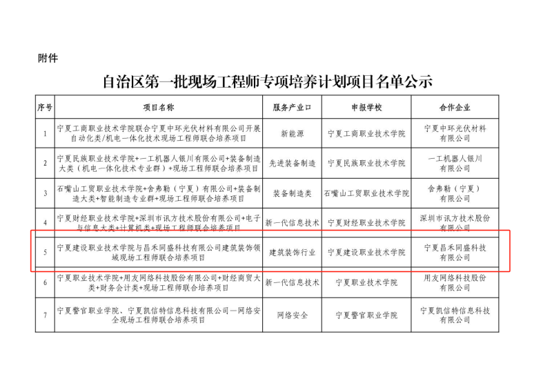 喜報(bào)！昌禾同盛科技與寧夏建設(shè)職業(yè)技術(shù)學(xué)院聯(lián)合培養(yǎng)項(xiàng)目申報(bào)成功